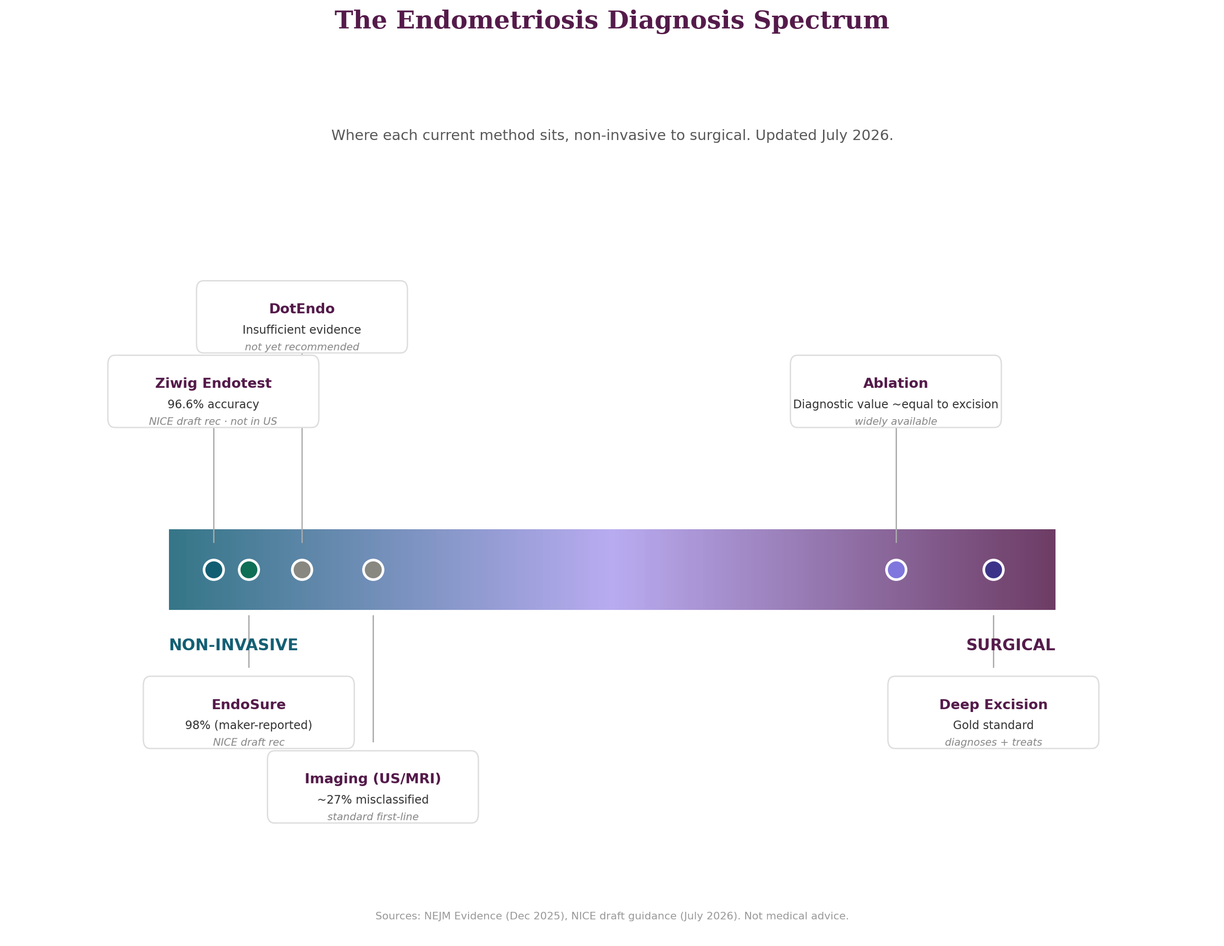 Chart showing where each endometriosis diagnostic method falls on a spectrum from non-invasive to surgical.