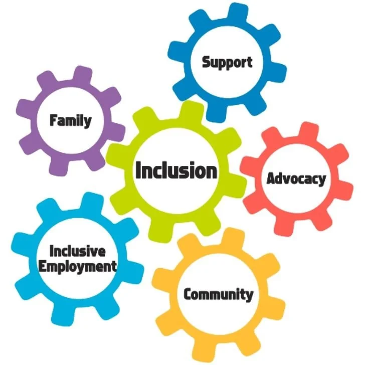 Colored gears with words: Inclusion in the center, connected to Family, Support, Advocacy, Inclusive Employment, and Community.