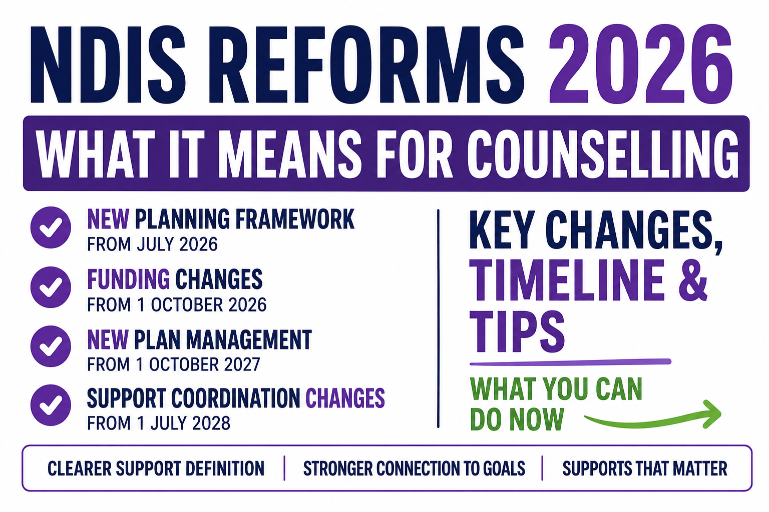 What the NDIS Reforms 2026 Mean for Your Supports