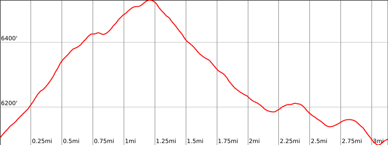 The elevation profile for my hike in Roxborough State Park, Colorado.
