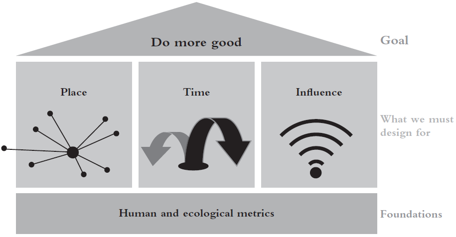 Diagram with a house-like structure labeled at the top 'Do more good' and 'Goal' on the right side. Below are three sections: 'Place' 'Time' and 'Influence'. At the bottom, a gray bar labelled 'Human and ecological metrics'.