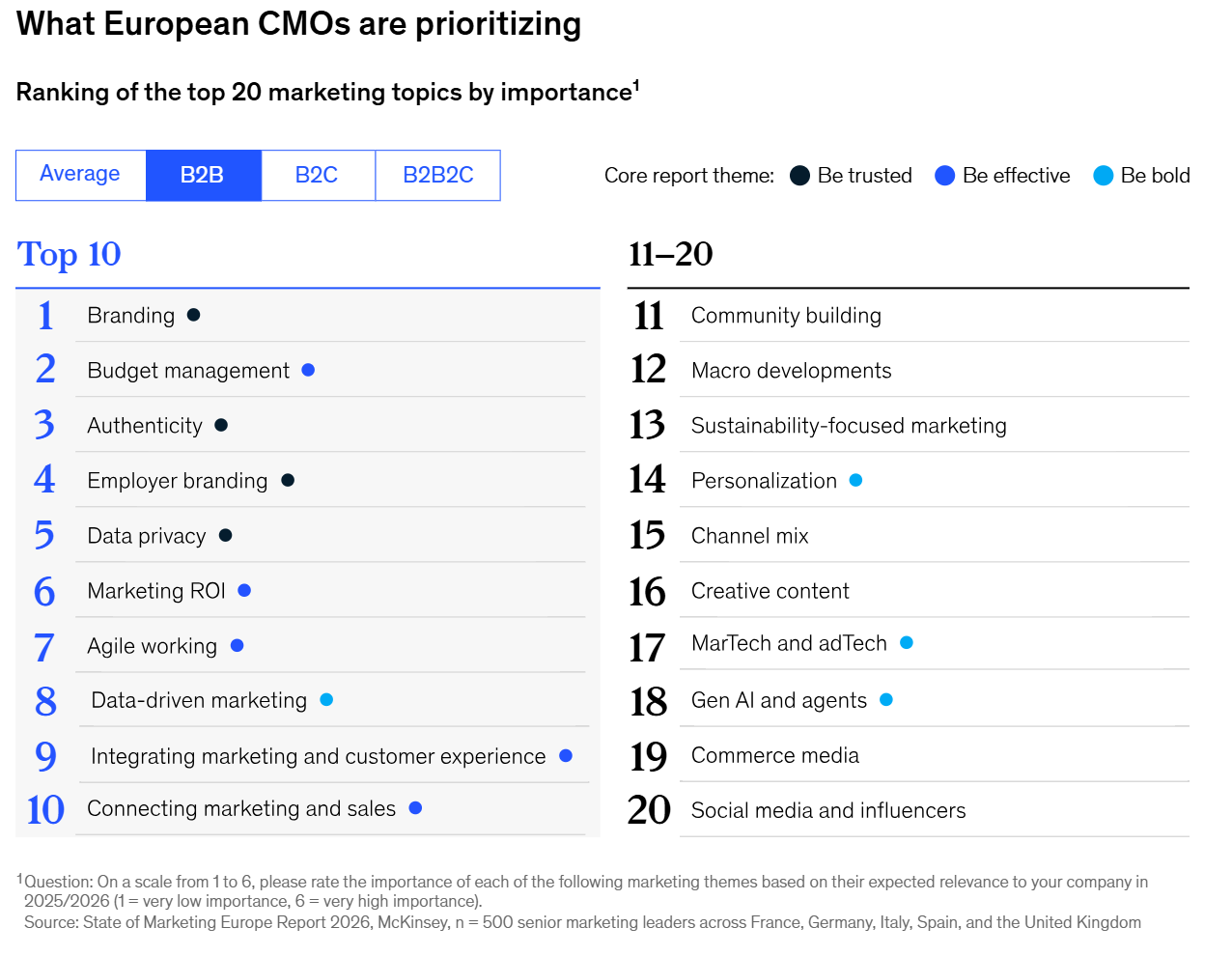 MckInsey State of Marketing Europe 2026