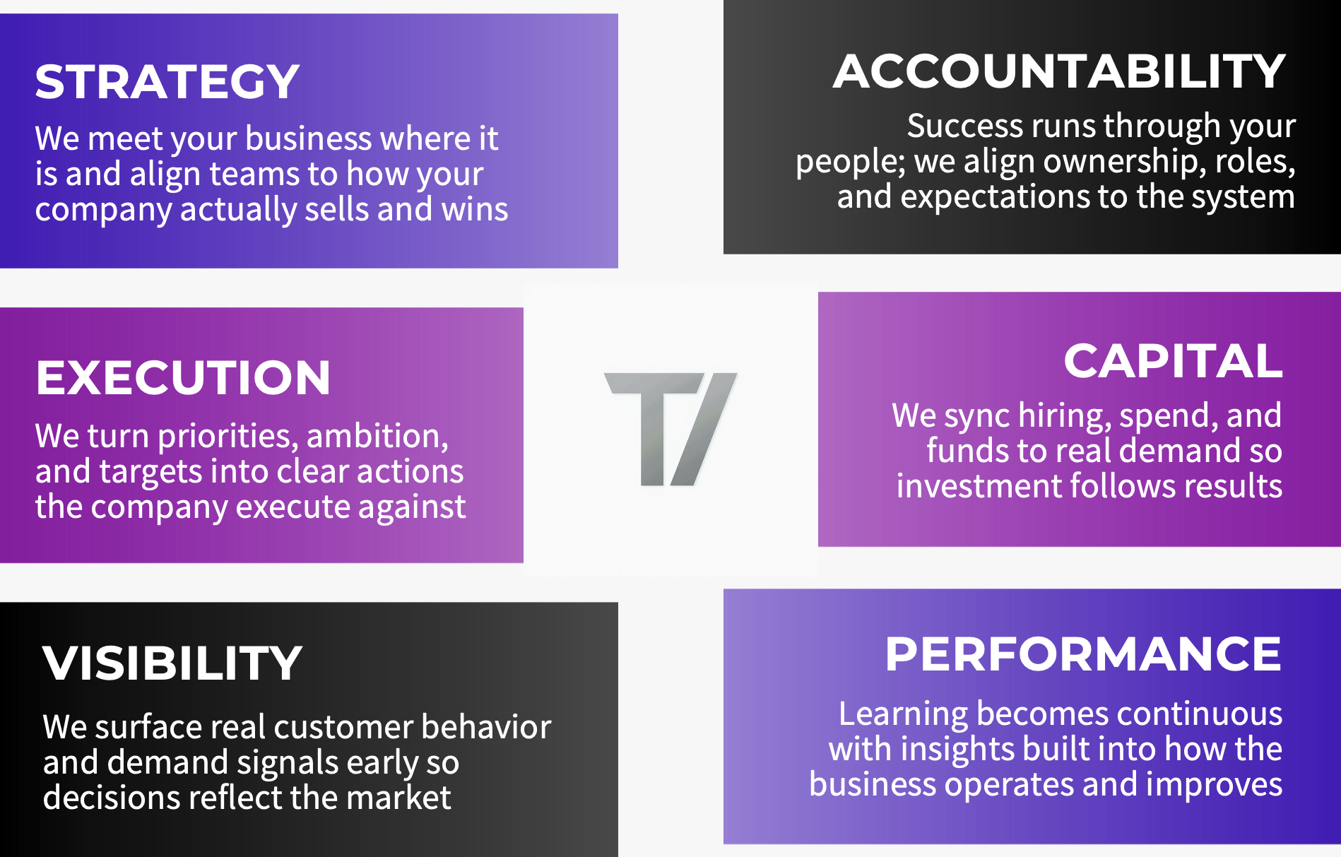A colorful infographic displaying four key business concepts: Strategy, Responsibility, Visibility, and Performance. Strategy emphasizes meeting customers where they are and aligning teams; Responsibility highlights success through team ownership and expectations; Visibility involves understanding customer behavior for better decision-making; Performance stresses continuous learning and business improvement.