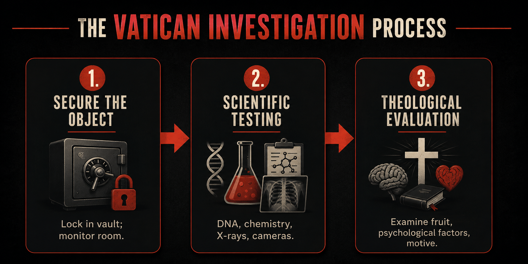 An Infographic showing the Vatican investigation process of bleeding statues