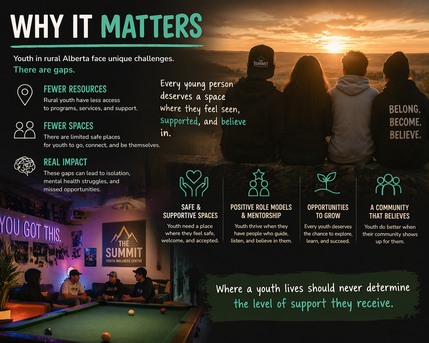 A graphic with the title "Why it Matters" featuring a sunset with four young people sitting on a hill, with text about challenges faced by youth in rural Alberta and the importance of support, positive role models, opportunities, and community. It includes a photo of youth in a wellness center playing pool.