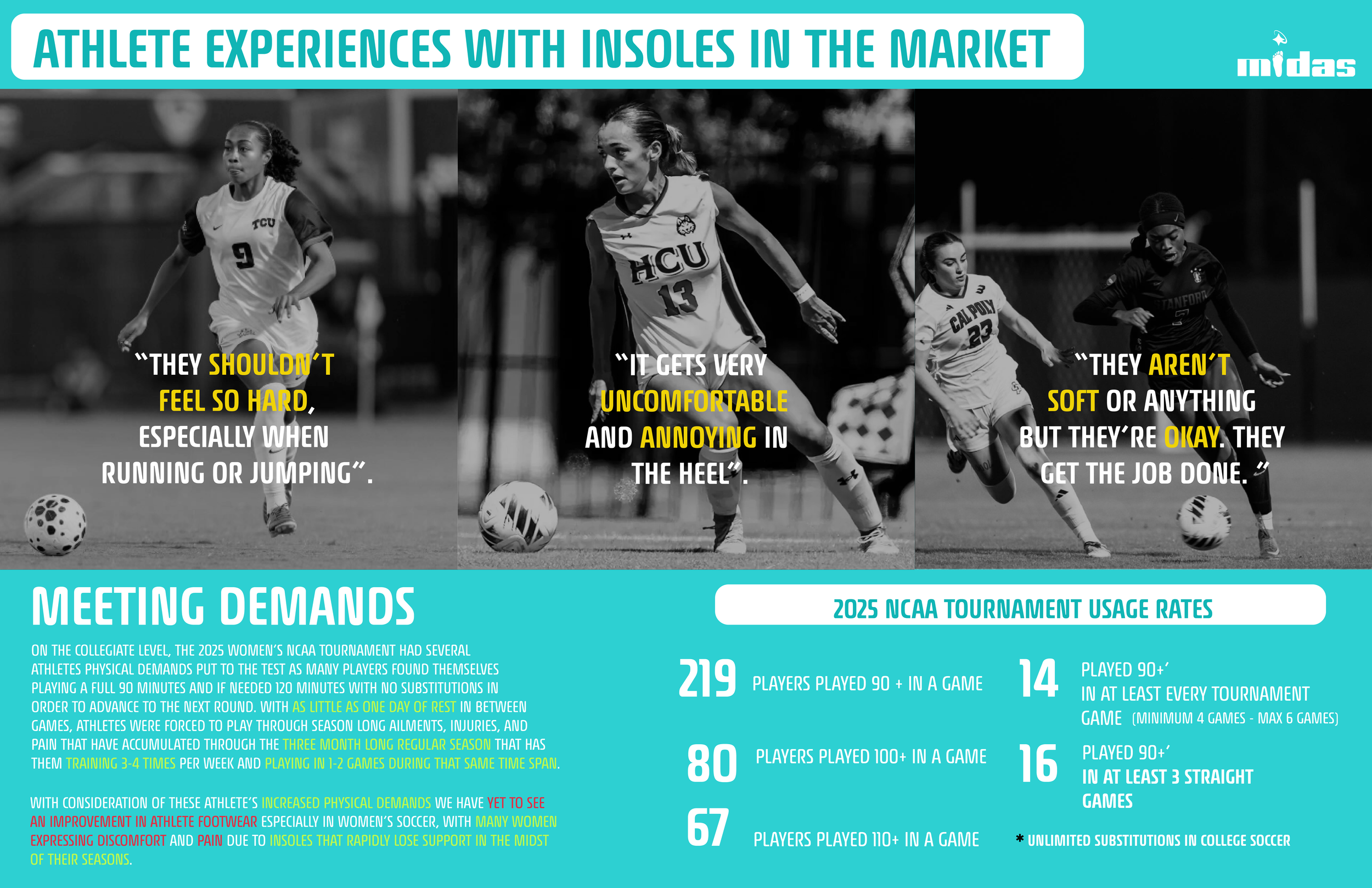 Black and white infographic showing images of female athletes playing soccer, each wearing sports uniforms with team names and numbers. The infographic features quotes about athlete experiences with insoles, and statistics on NCAA tournament usage rates, including number of players, games, and tournament participation.