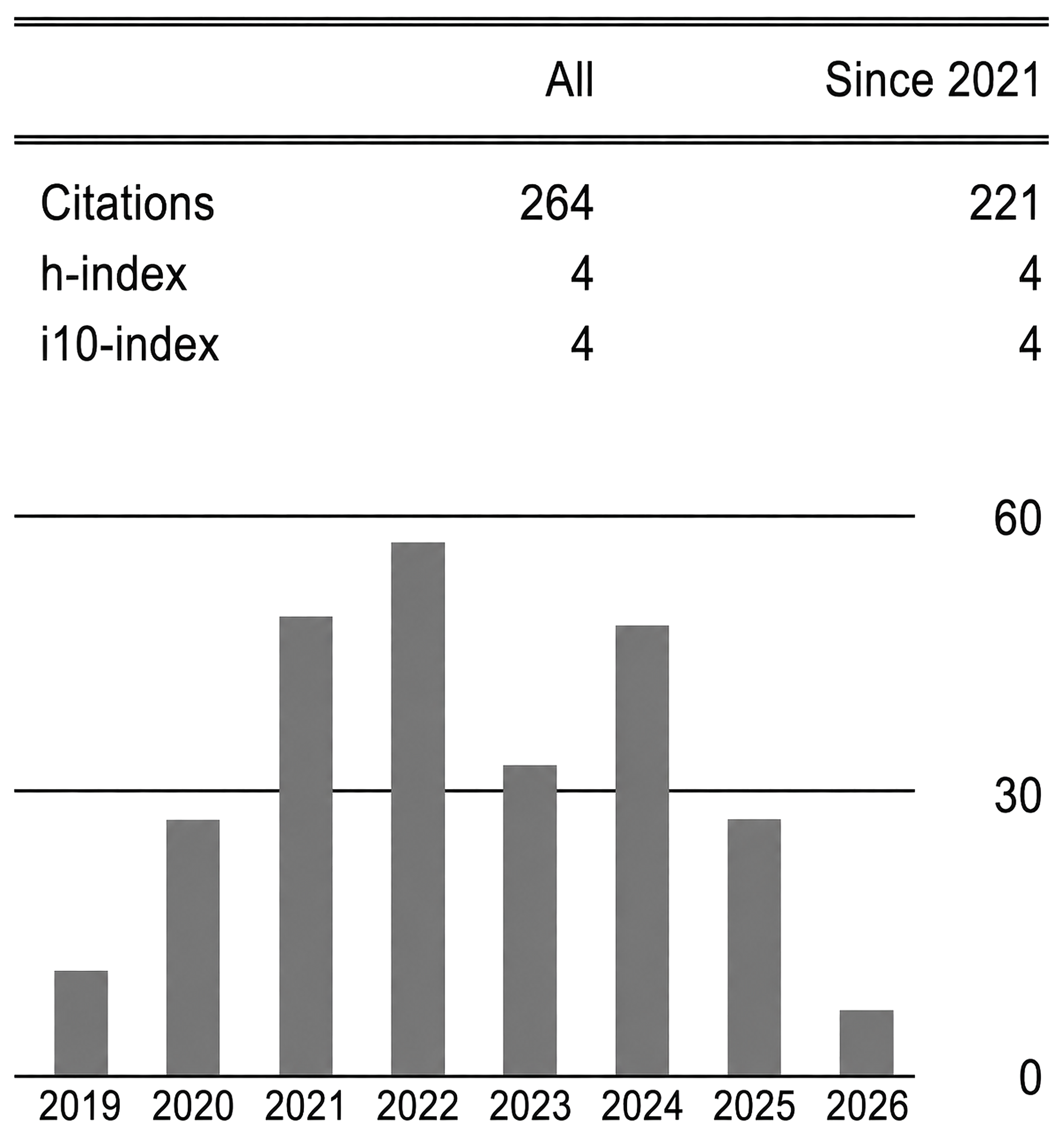 A bar chart showing data over years from 2019 to 2026, with five bars indicating different values for each year, and numerical labels on the left representing the scale from 0 to 60.