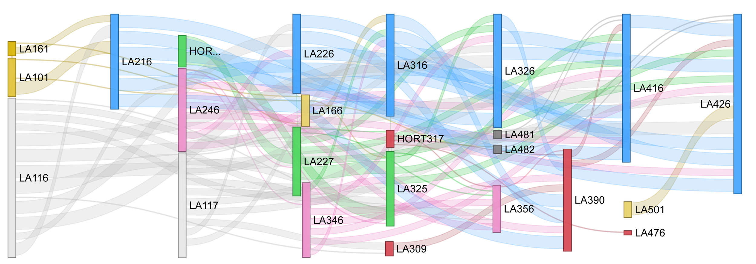 A Sankey chart of the Purdue landscape architecture curriculum