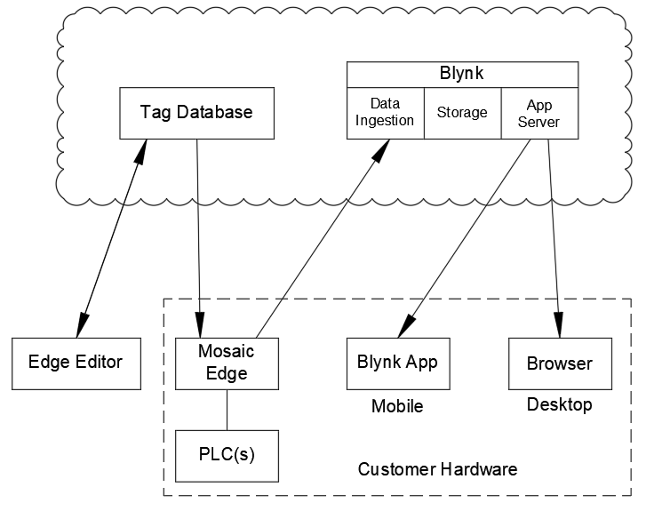 Flowchart showing connections between Blynk.IO, Mosaic Edge, Mosaic Edge Editor, and Cloud based tag database