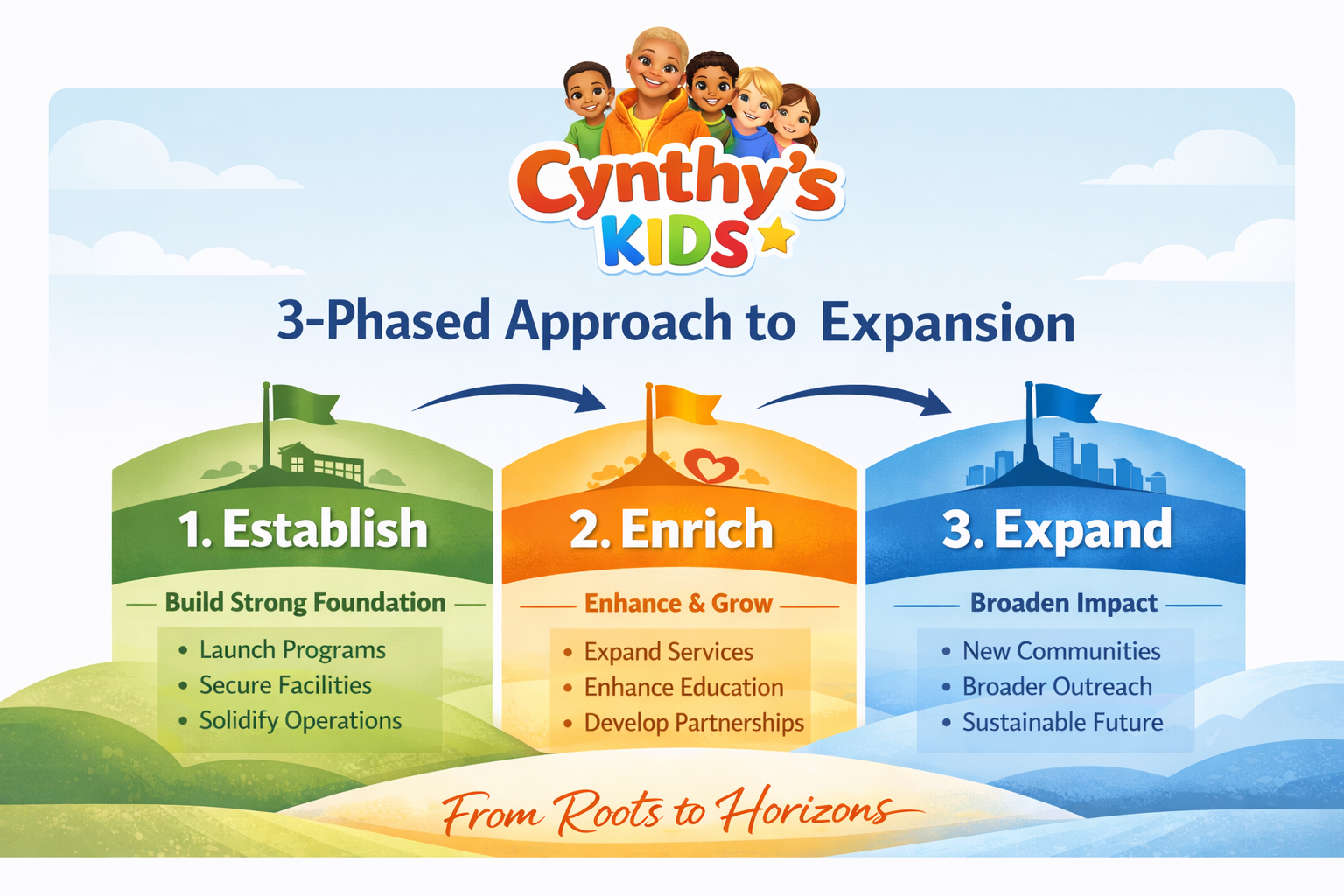 Cynthy's Kids, Inc. 3-Phased Approach to Expansion infographic showing three growth stages: Establish, Enrich, and Expand, with the tagline "From Roots to Horizons."