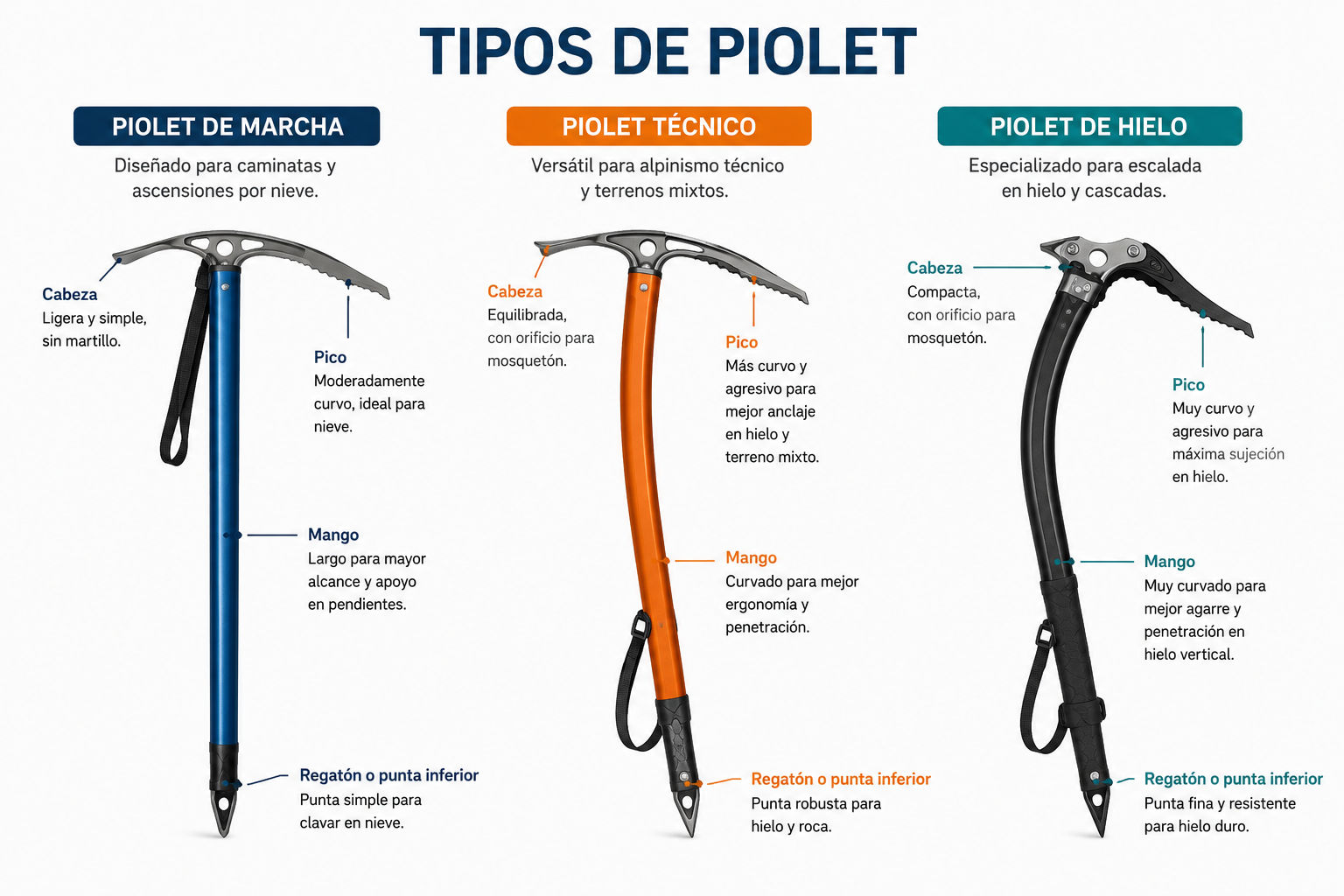 Comparación de tres tipos de piolet: Piolet de marcha azul con mango largo y ligero, ideal para nieve; Piolet técnico naranja con mango curvadopara mejor ergonomía y penetración, y Piolet de hielo negro, especializado para escalada en hielo y cascadas, con mango muy curvado para mejor agarre y penetración en hielo vertical.
