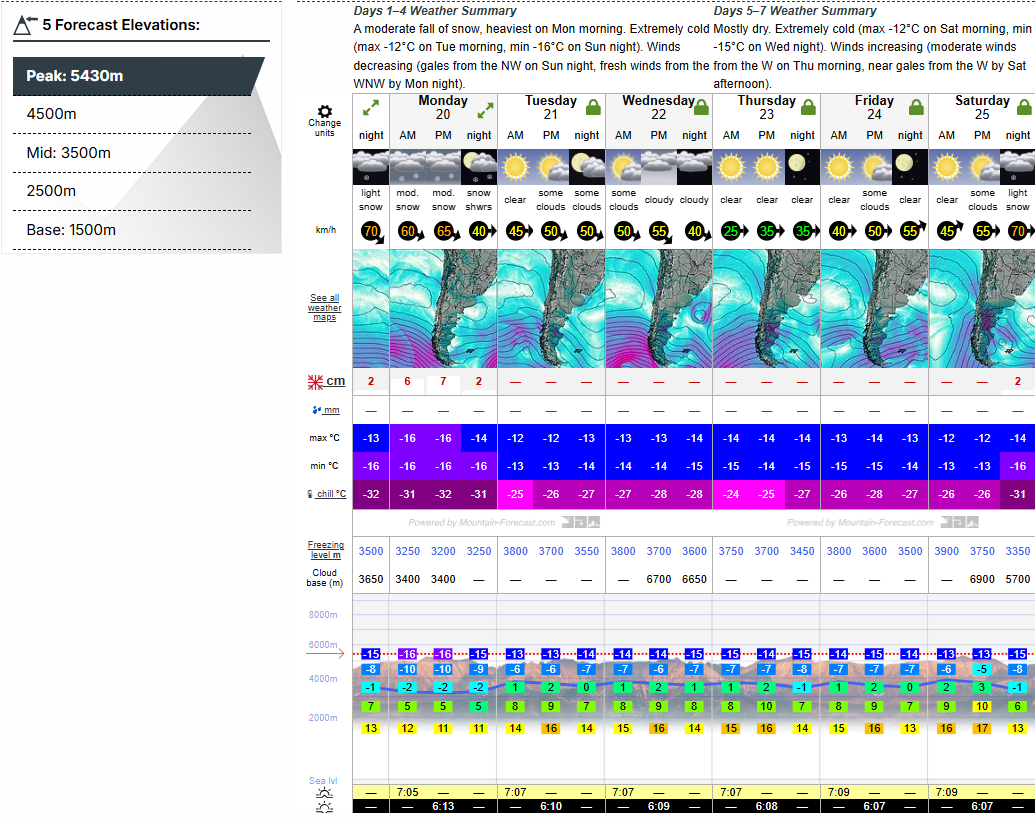 Gráfico de pronóstico de elevaciones en diferentes niveles, incluyendo picos de 5430 metros y niveles base de 1500 metros, con datos de temperatura, viento y precipitaciones en días específicos.