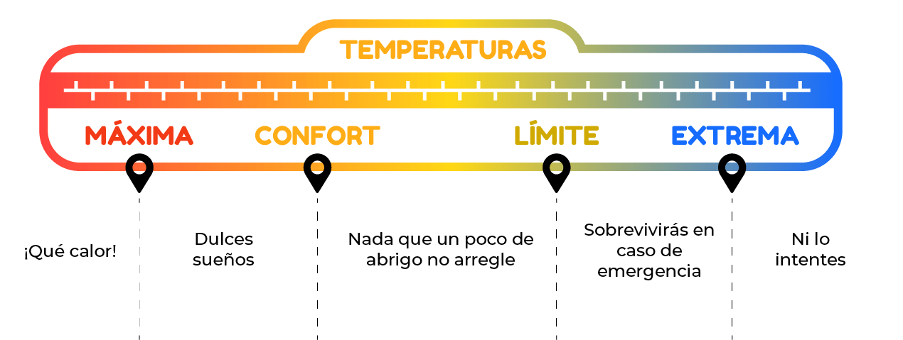 Carta con escala de temperaturas que va desde máxima, con la frase "¡Qué calor!", hasta extrema, con la frase "Ni lo intentes". Incluye marcas que indican confort, límite y extremo de temperaturas.