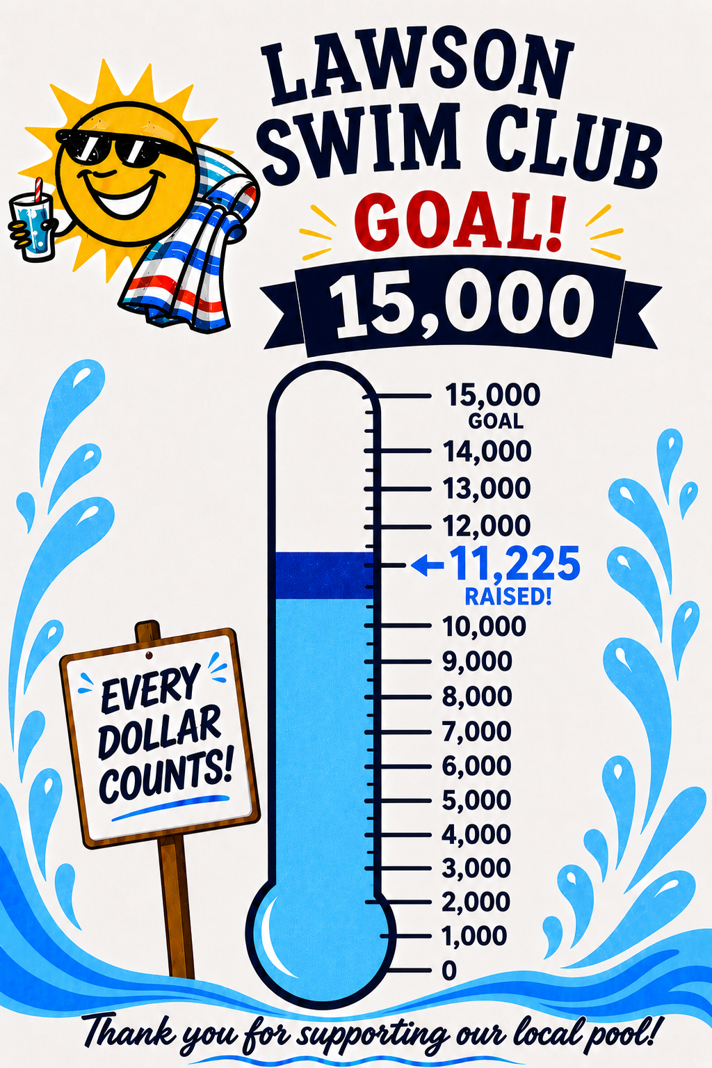 A colorful sign celebrating the Lawson Swim Club reaching its fundraising goal of 15,000 dollars. It features a smiling sun wearing sunglasses holding a drink, a towel, and a water splash design, with a thermometer showing the amount raised at 11,225 dollars. The sign includes motivational messages like "Every dollar counts!" and "Thank you for supporting our local pool!".