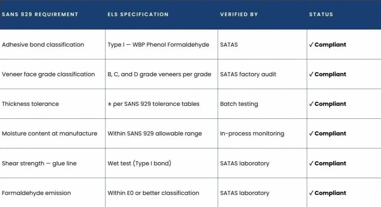A compliance table for various construction and manufacturing standards, including adhesive bond classification, veneer face grade, thickness tolerance, moisture content, shear strength, and formaldehyde emission, with verification methods and compliance status marked as compliant.