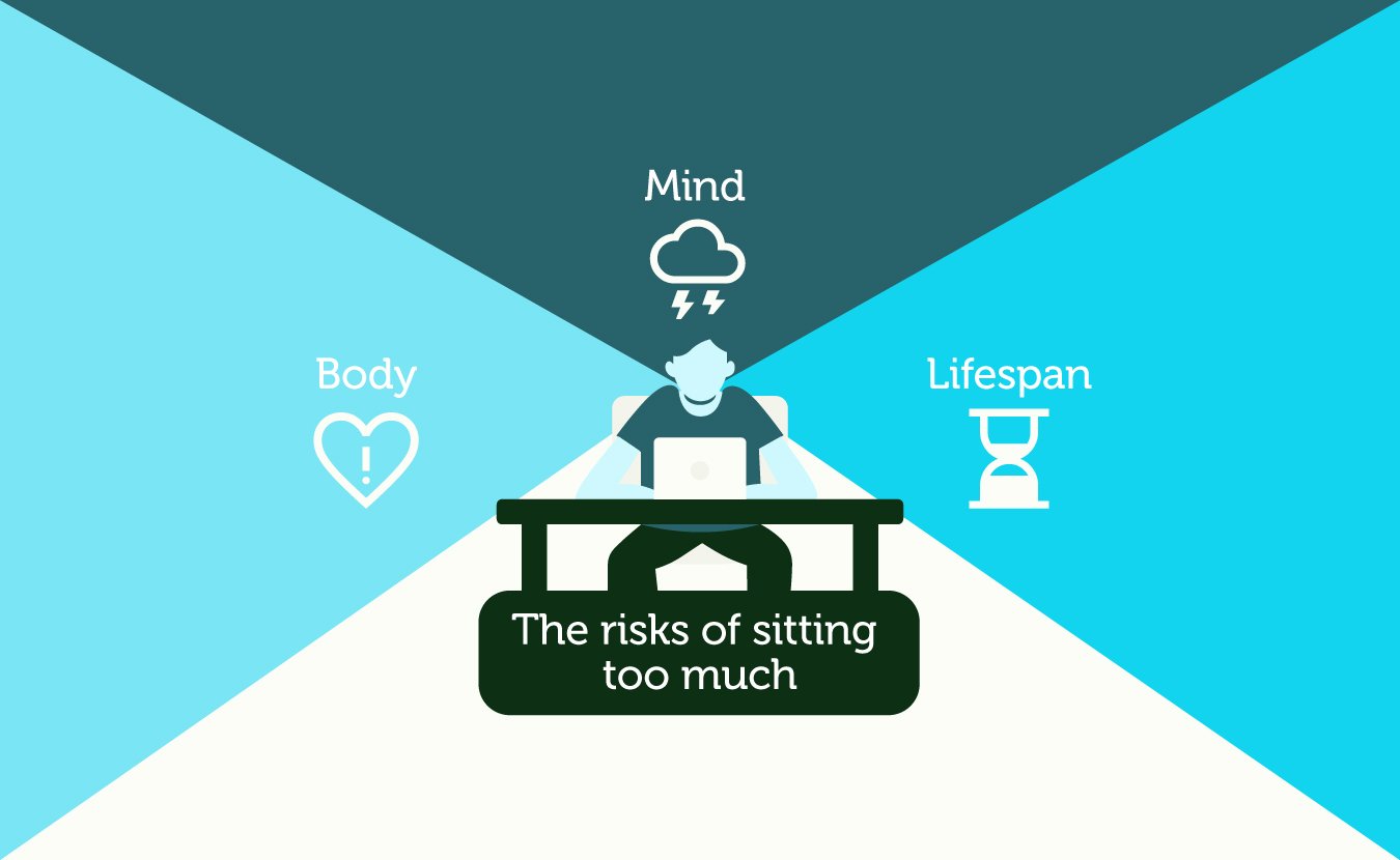 An infographic illustrating the impact of sedentary behaviour on different aspects of health. Designed for app users as part of an ongoing engagement content calendar.