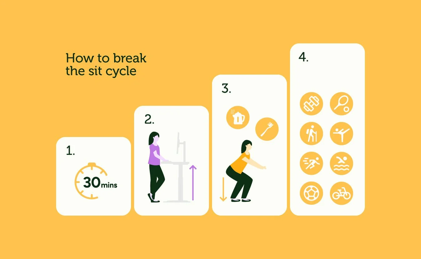 A visual guide to breaking the sitting cycle — designed to stop the scroll and reinforce key messaging from the accompanying article.
