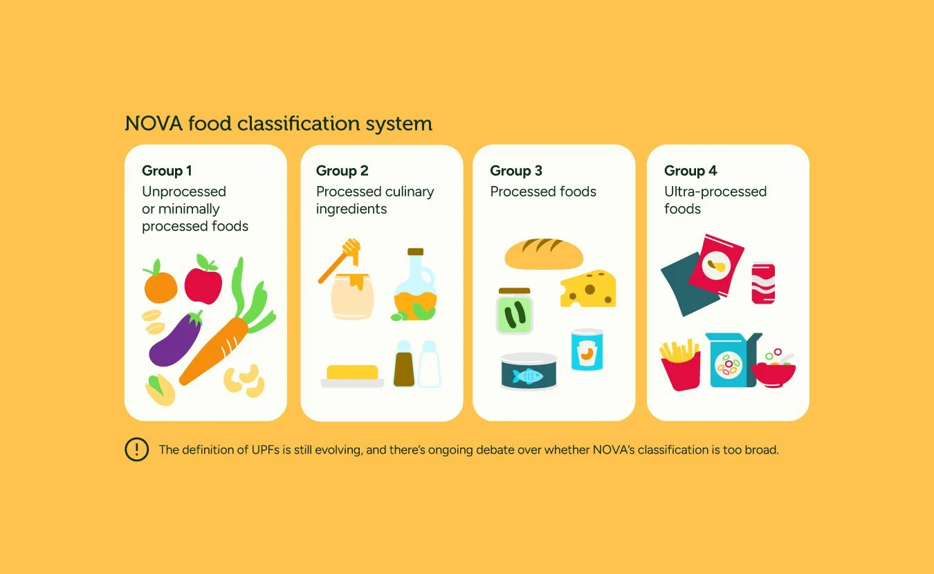 A nutrition infographic for an article on ultra-processed foods, explaining the NOVA classification groups and including a caveat on the definition on UPFs and the classification system itself.