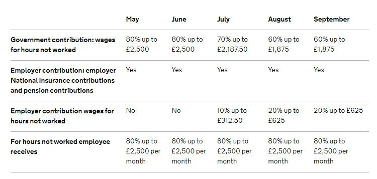 More Changes To The Furlough Scheme