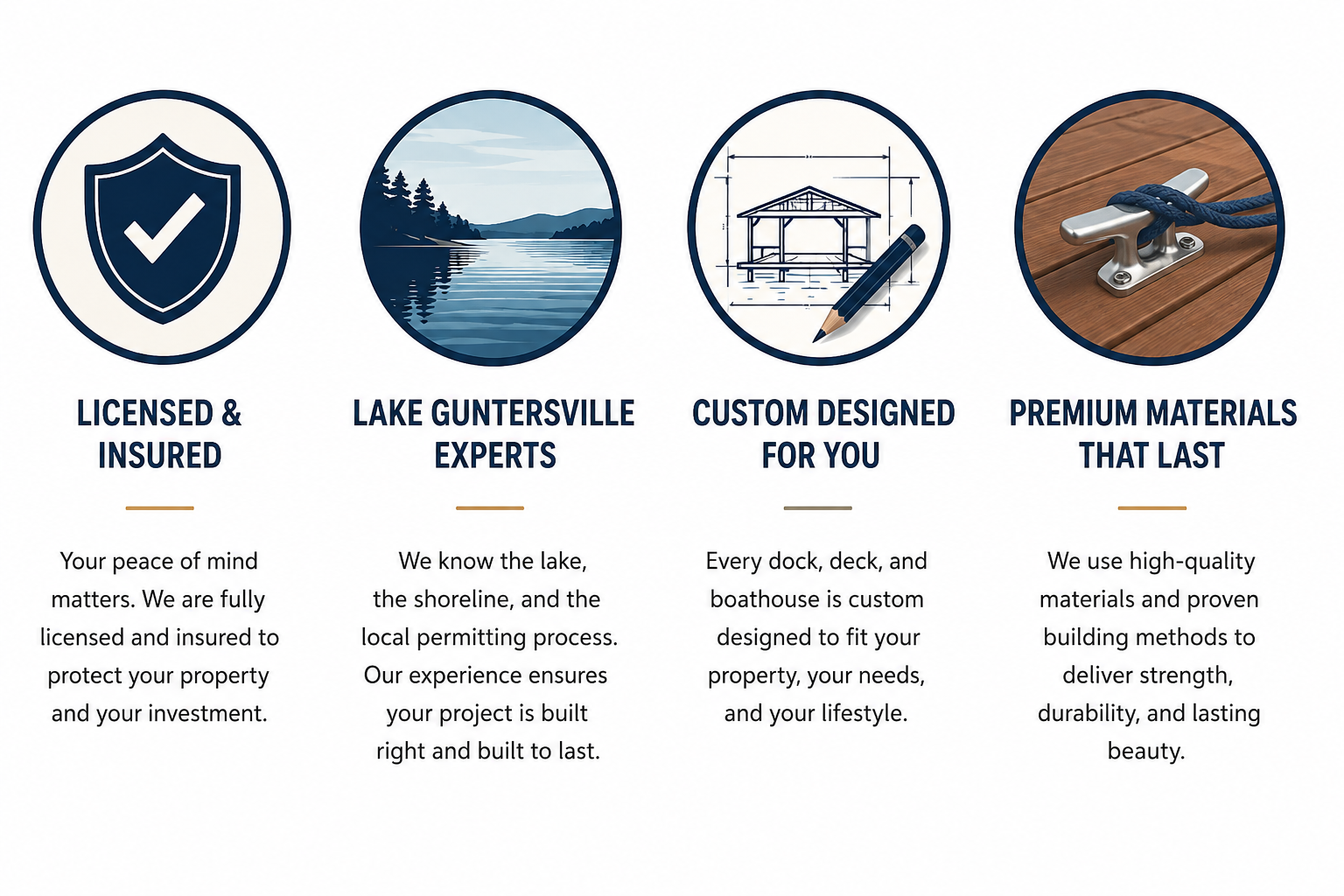 Four icons with text descriptions promoting lake property services. The first icon shows a shield with a check mark, with the text "Licensed & Insured" and a description about protection of property and investment. The second icon depicts a lake scene with trees and mountains, with the text "Lake Guntersville Experts" and a description of local knowledge and experience. The third icon displays a technical drawing with a pencil, with the text "Custom Designed for You" and a description of tailored dock, deck, and boathouse design. The fourth icon features a dock cleat with a rope, with the text "Premium Materials That Last" and a description of high-quality, durable materials and building methods.