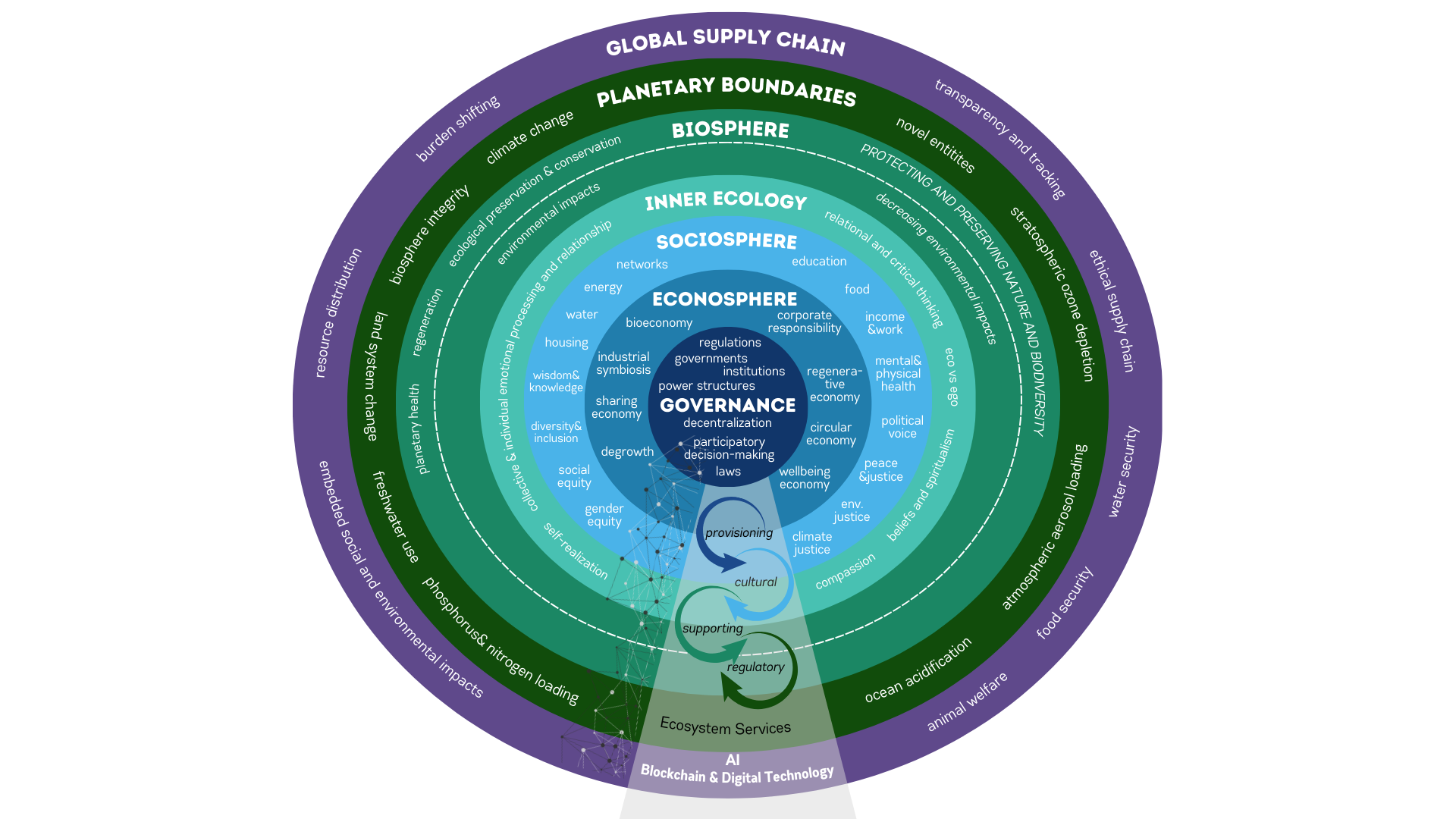 A circular diagram illustrating interconnected levels of the Earth's ecological and social systems, from the core governance and economy at the center to global supply chains at the outer edge, emphasizing sustainability, climate change, and environmental impacts.