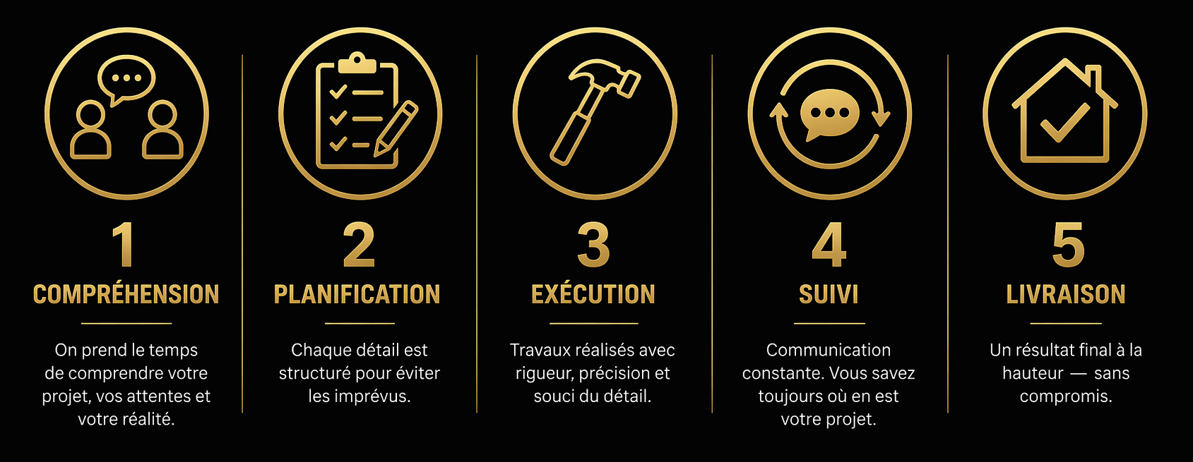 Infographie présentant les étapes du processus de gestion de projet : 1. Compréhension, 2. Planification, 3. Exécution, 4. Suivi, 5. Livraison, avec des icônes représentant chaque étape.