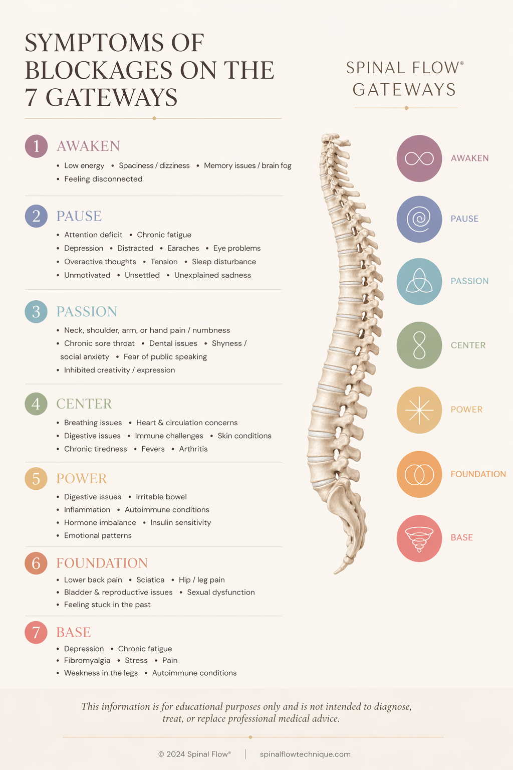 An infographic titled "Symptoms of Blockages on the 7 Gateways" shows a diagram of a human spine and lists symptoms associated with seven gateways: Awaken, Pause, Passion, Center, Power, Foundation, and Base, each with specific health issues or concerns.