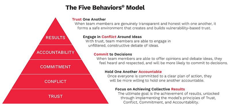 The Five Behaviors Model