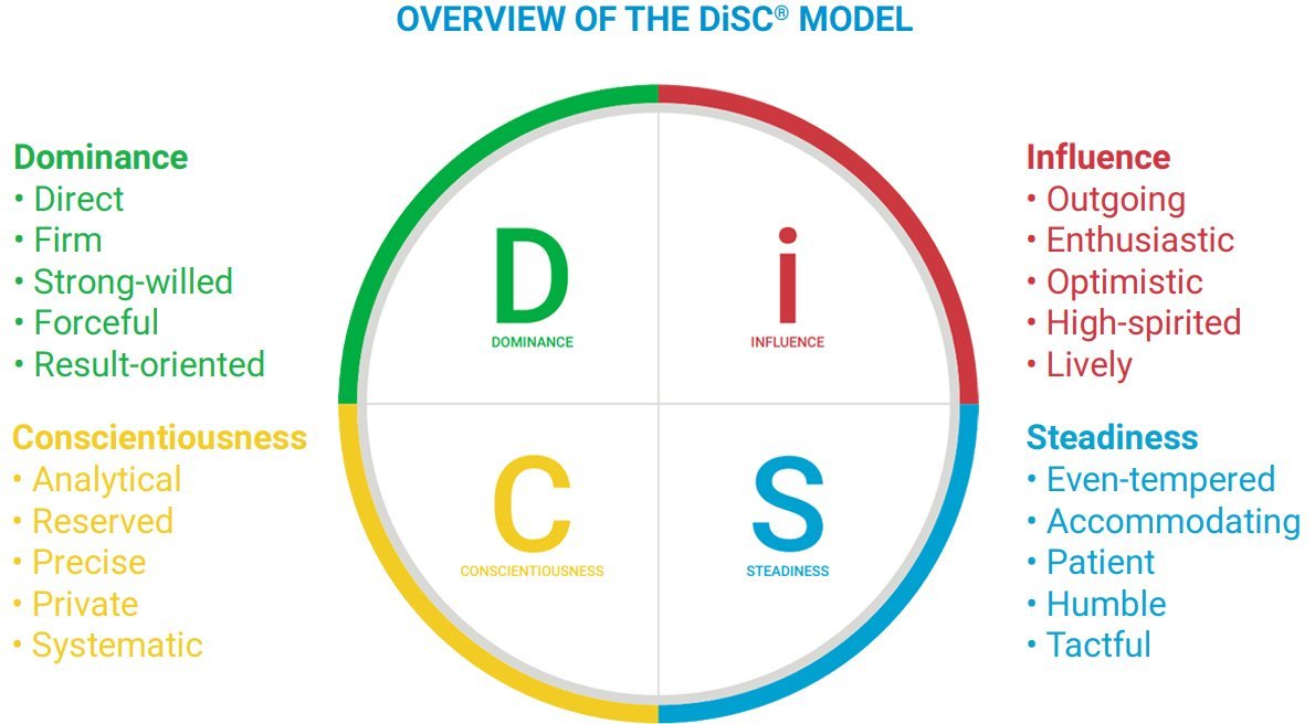 Overview of the DiSC Model