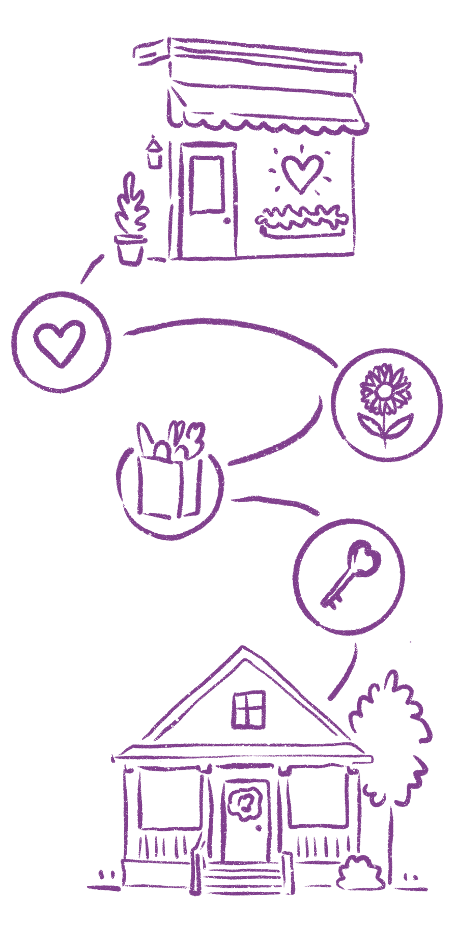 A digital sketch showing two houses, a small one near the top and a larger one at the bottom. The sketch includes icons of a heart, a flower, a key, and a bag of groceries, connected with arrows suggesting a connection or process.