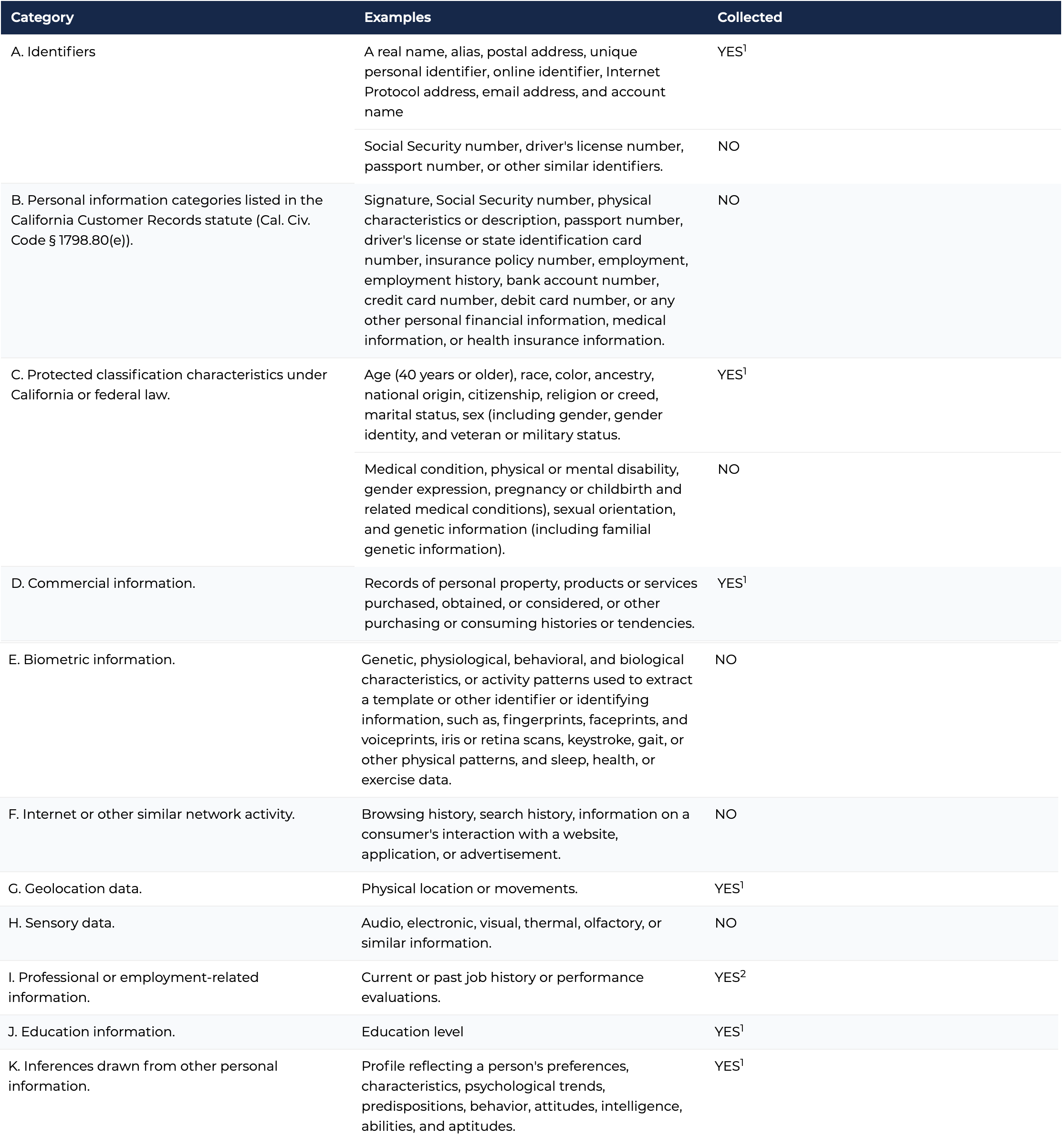 A table showing categories of personal data, examples, and whether they are collected. Categories include identifiers, personal information, protected characteristics, commercial information, biometric data, internet activity, geolocation, sensory data, professional/employment info, education info, and inferences from personal data.