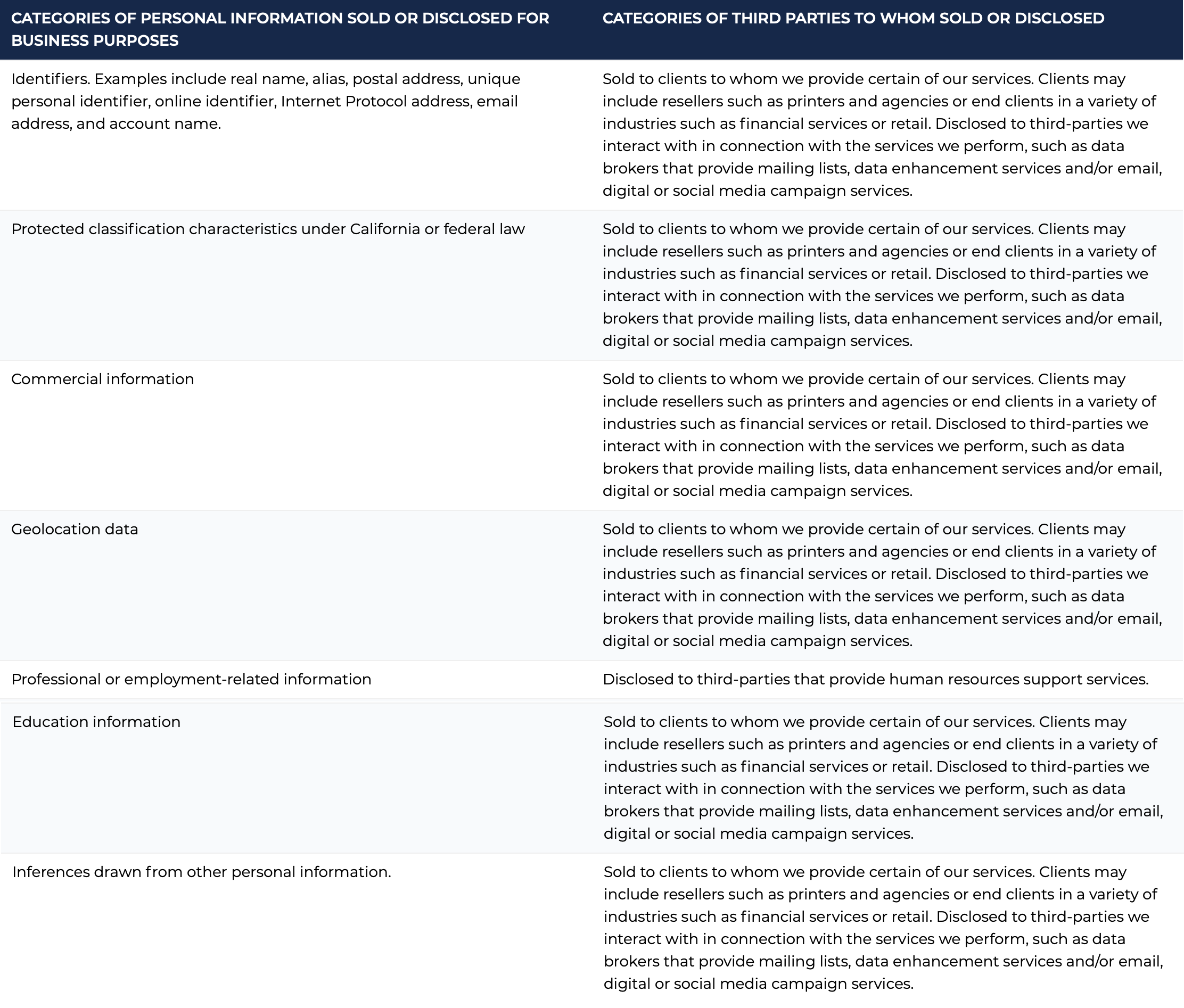 A detailed comparison chart listing categories of personal information sold or disclosed for business purposes and categories of third parties to whom such information is sold or disclosed. It includes examples like real name, alias, email address, and protected classification characteristics, and mentions industries such as financial services and retail.