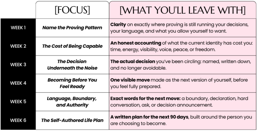 A weekly plan chart titled 'Focus' and 'What You'll Leave With,' outlining six weeks of personal development topics and actions. Topics include identifying patterns, understanding the cost of being capable, making decisions, becoming ready, establishing language and boundaries, and creating a self-authored life plan.