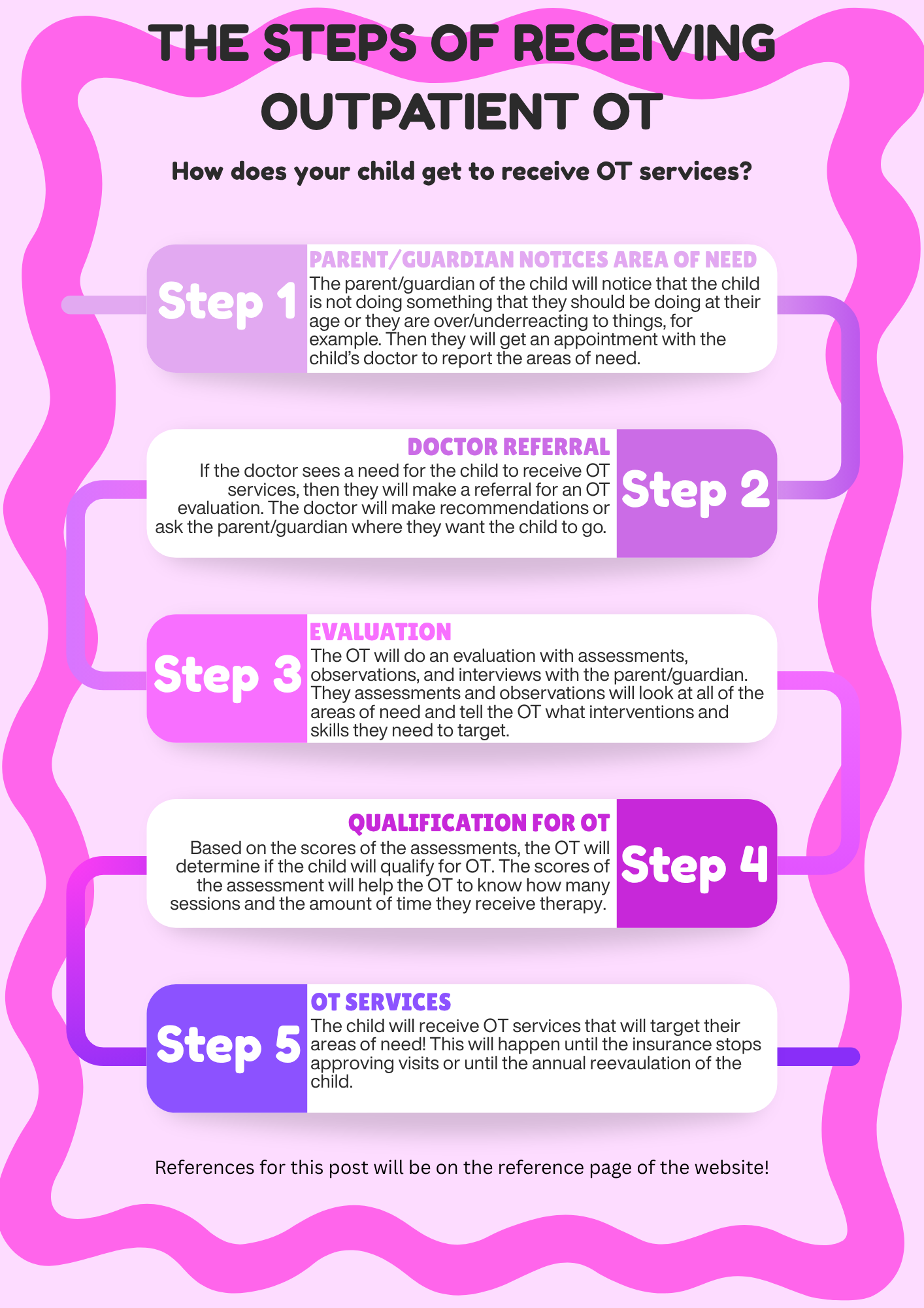 A colorful infographic outlining the steps for receiving outpatient occupational therapy services for children, with numbered steps, descriptions, and a pink and purple wavy border.