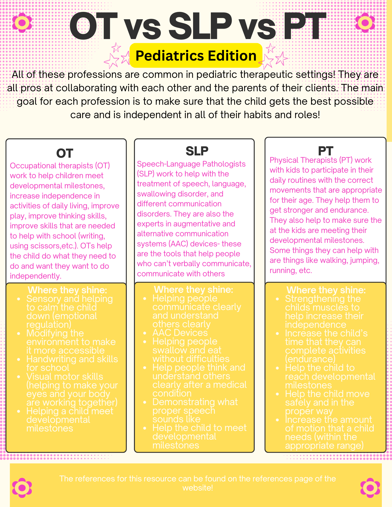 Comparison chart of occupational therapy (OT), speech-language pathologists (SLP), and physical therapists (PT) in pediatric care with descriptions of their roles and where they shine, on a pink and yellow background with decorative flowers.
