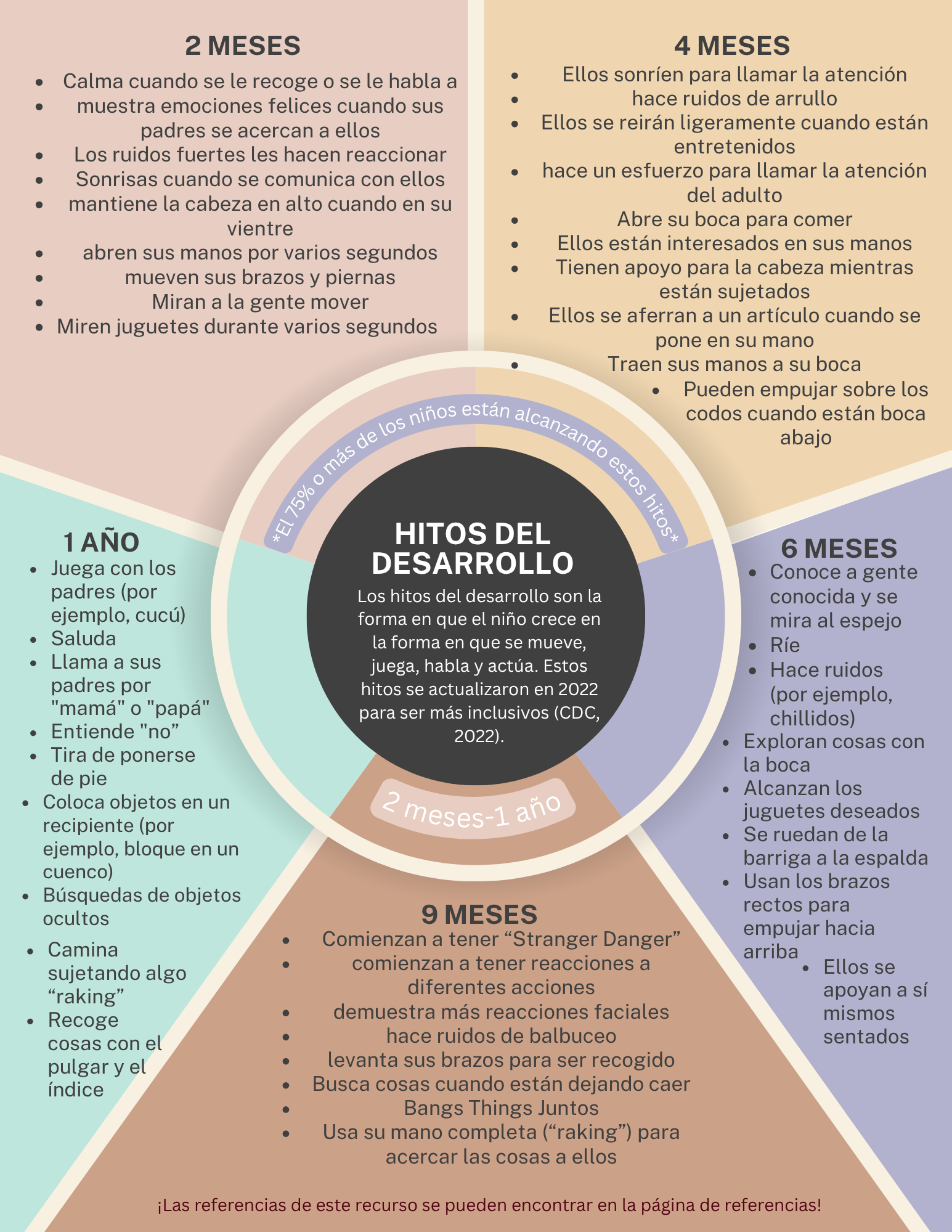 Infographic showing stages of child development in months, with descriptions of typical behaviors and milestones for 1 to 6 months, 9 months, 2 months, and 4 months, written in Spanish.