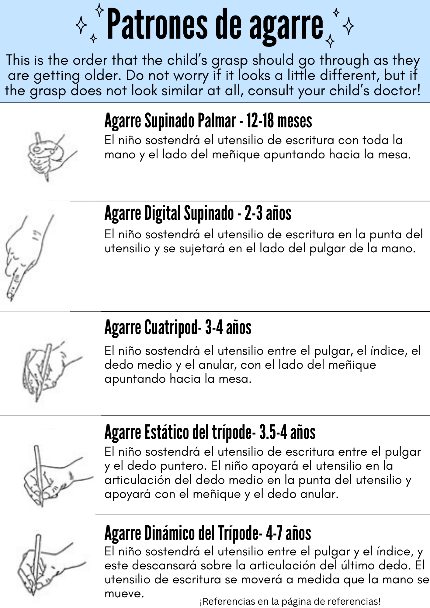 A chart showing different patterns for gripping utensils, with illustrations of each grip style and descriptions in Spanish for children aged 12 months to 7 years.
