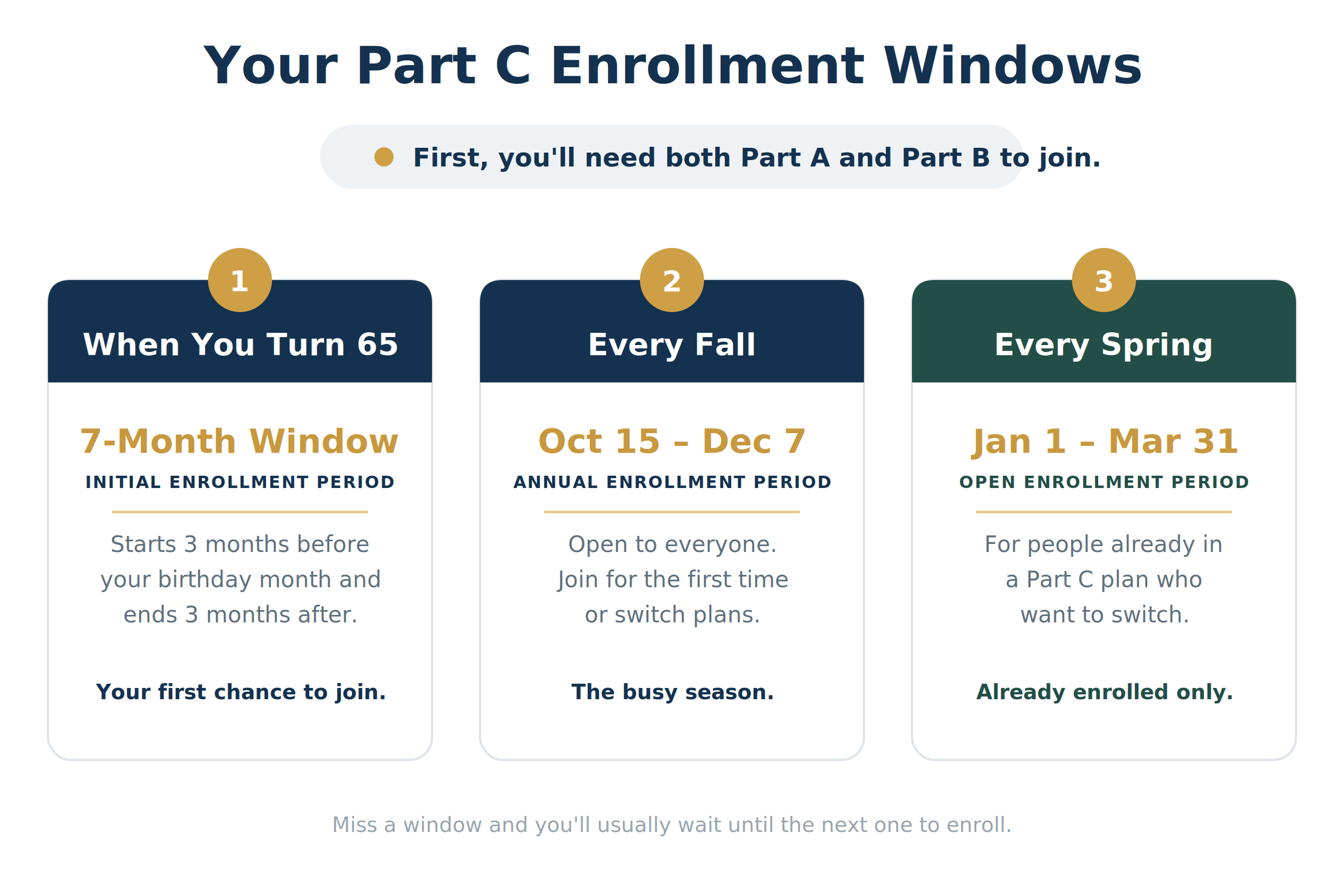 medicare part C enrollment period explained