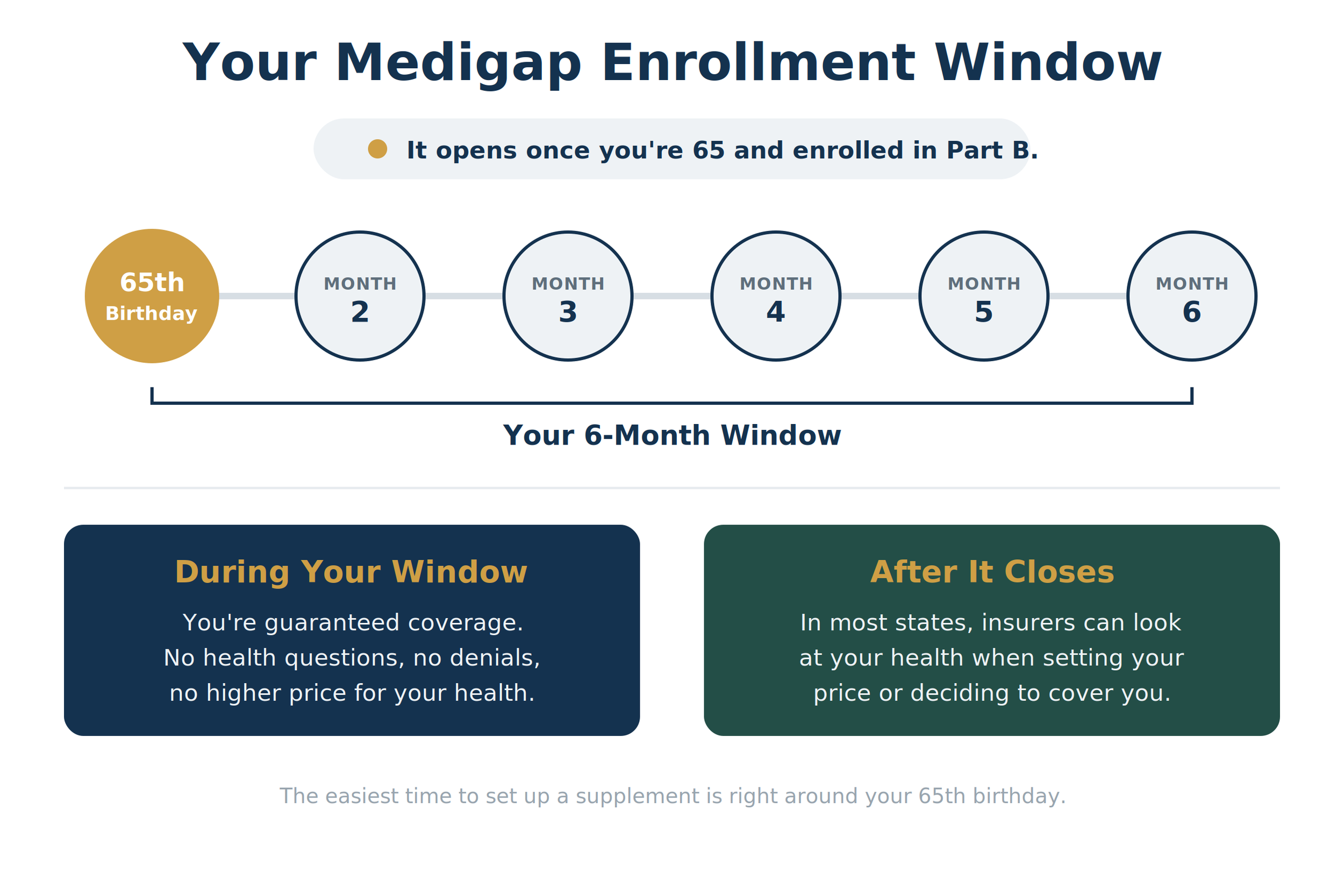 Visual of Medicare Supplement Enrollment Period