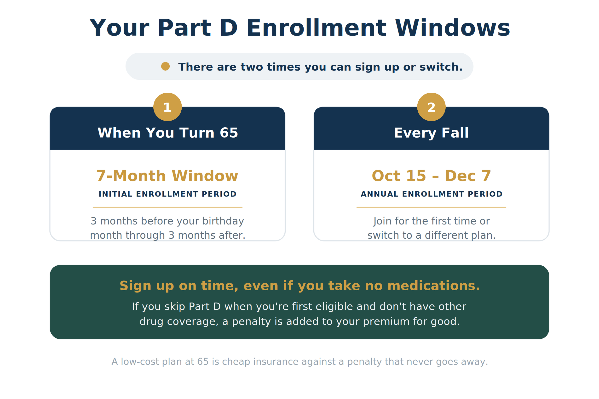 Medicare Part D Enrollment Visual View