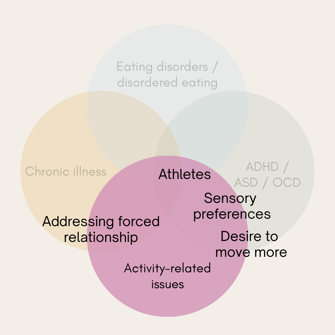 Venn diagram showing overlapping circles labeled 'Eating disorders/disordered eating,' 'Chronic illness,' 'ADHD/ASD/OCD,' with the central intersection highlighting 'Athletes,' 'Sensory preferences,' 'Desire to move more,' 'Activity-related issues,' 'Addressing forced relationship'.