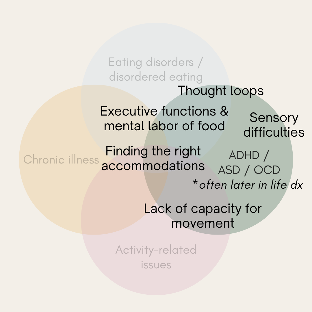 Venn diagram illustrating factors related to food and mental health, including eating disorders, chronic illness, activity issues, and sensory difficulties, with terms like executive function, thought loops, finding suitable accommodations, and lack of movement capacity.