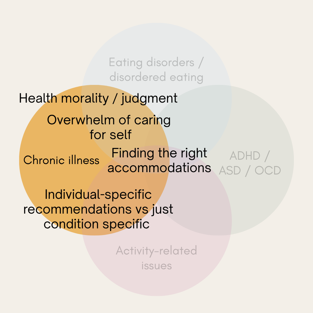 A Venn diagram illustrating factors related to health and eating disorders, with overlapping circles labeled 'Eating disorders / disordered eating,' 'ADHD / ASD / OCD,' and 'Activity-related issues.' The overlapping area highlights concerns such as health morality, judgment, overwhelm of caring for self, finding accommodations, chronic illness, and individual-specific recommendations.