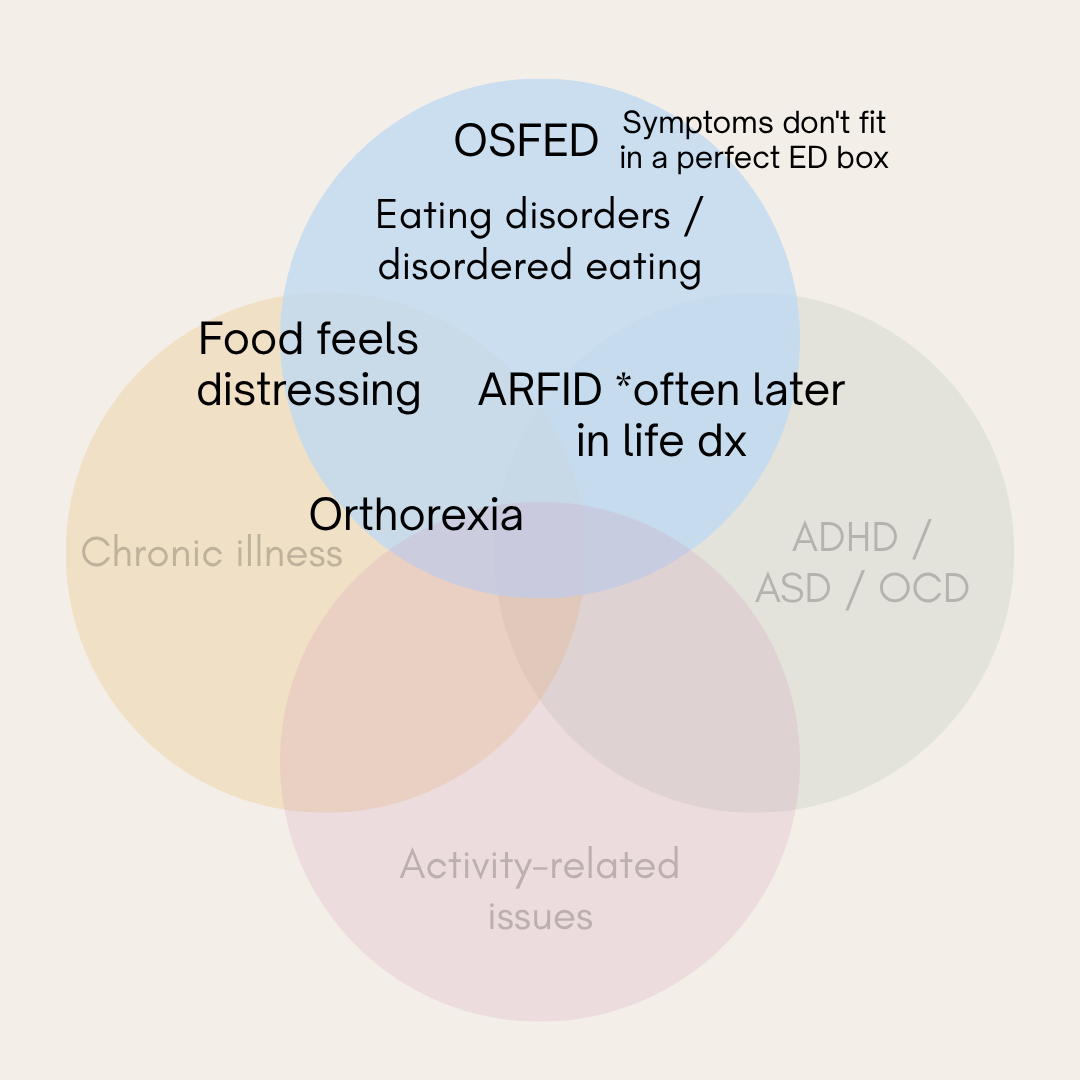 Venn diagram illustrating links between eating disorders, orthorexia, ARFID, and OCD, with overlapping categories including chronic illness and activity-related issues.
