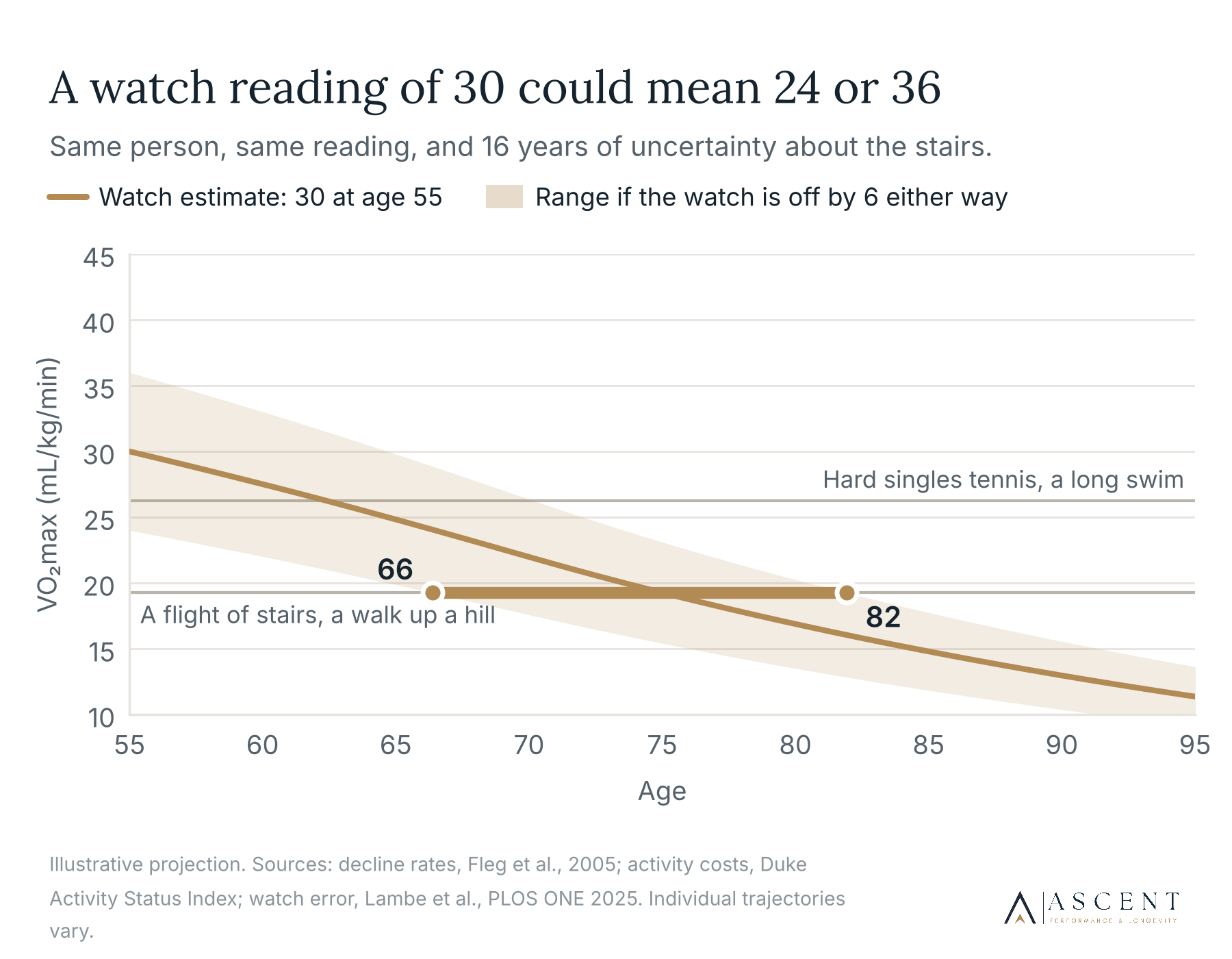 Graph showing predicted VO2 max in mL/kg/min for a person with a baseline of 30 mL/kg/min at age 55. The graph indicates a decline in VO2 max with age, with a range of uncertainty. It compares two activities: a flight of stairs or walking up a hill, and a hard single tennis match or long swim. The graph has a line at age 55 with VO2 max estimates of 66 and 82, and shows the trend of decreasing VO2 max as age increases.
