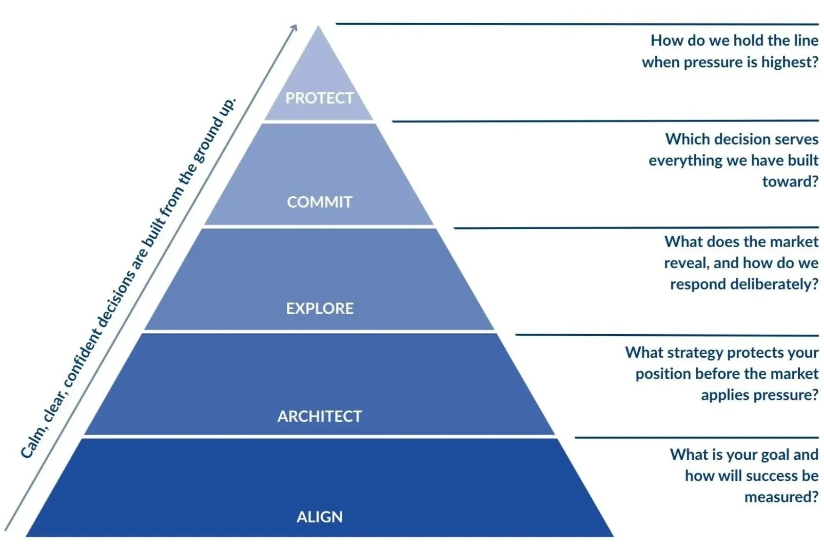 Blueprint real estate decision framework pyramid showing Align, Architect, Explore, Commit, and Protect stages.