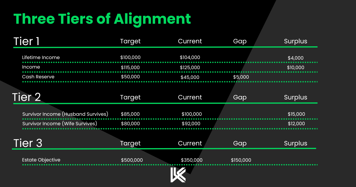 A slide titled "Three Tiers of Alignment" with three sections labeled Tier 1, Tier 2, and Tier 3. Each section has columns for Target, Current, Gap, and Surplus. Tier 1 shows financial goals like Lifetime Income, Income, and Cash Reserve with target, current, and surplus amounts. Tier 2 shows survivor income targets for husband and wife with corresponding figures. Tier 3 has an estate objective goal with its target, current, gap, and surplus.