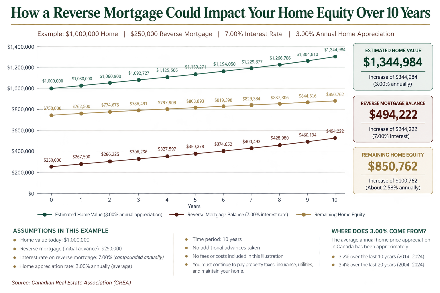 Reverse mortgages: how do they work and what's the catch?