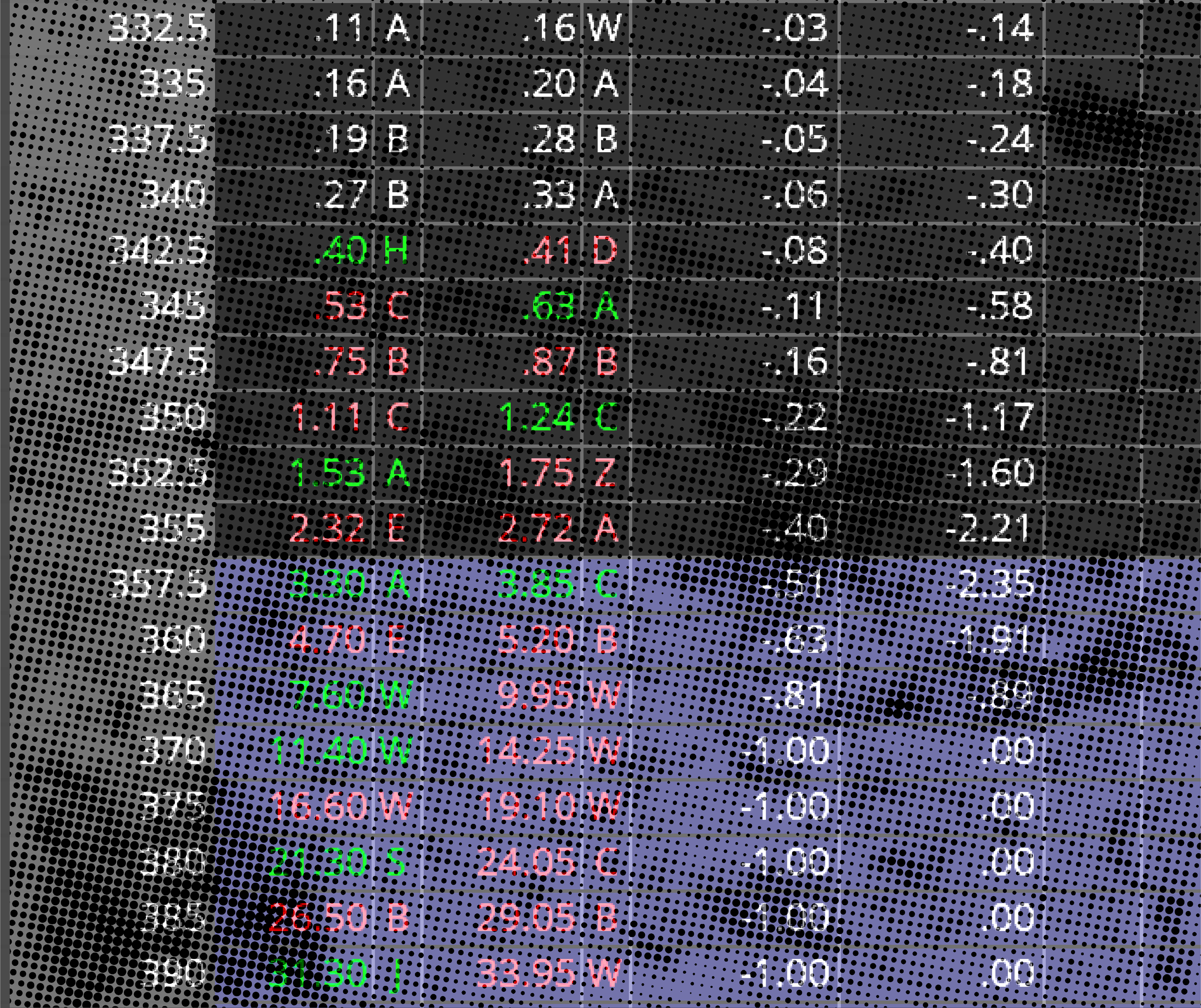Close-up photo of a digital solar charge controller displaying various voltage, current, and power readings in white, red, green, and purple text on a black background with a dotted pattern.