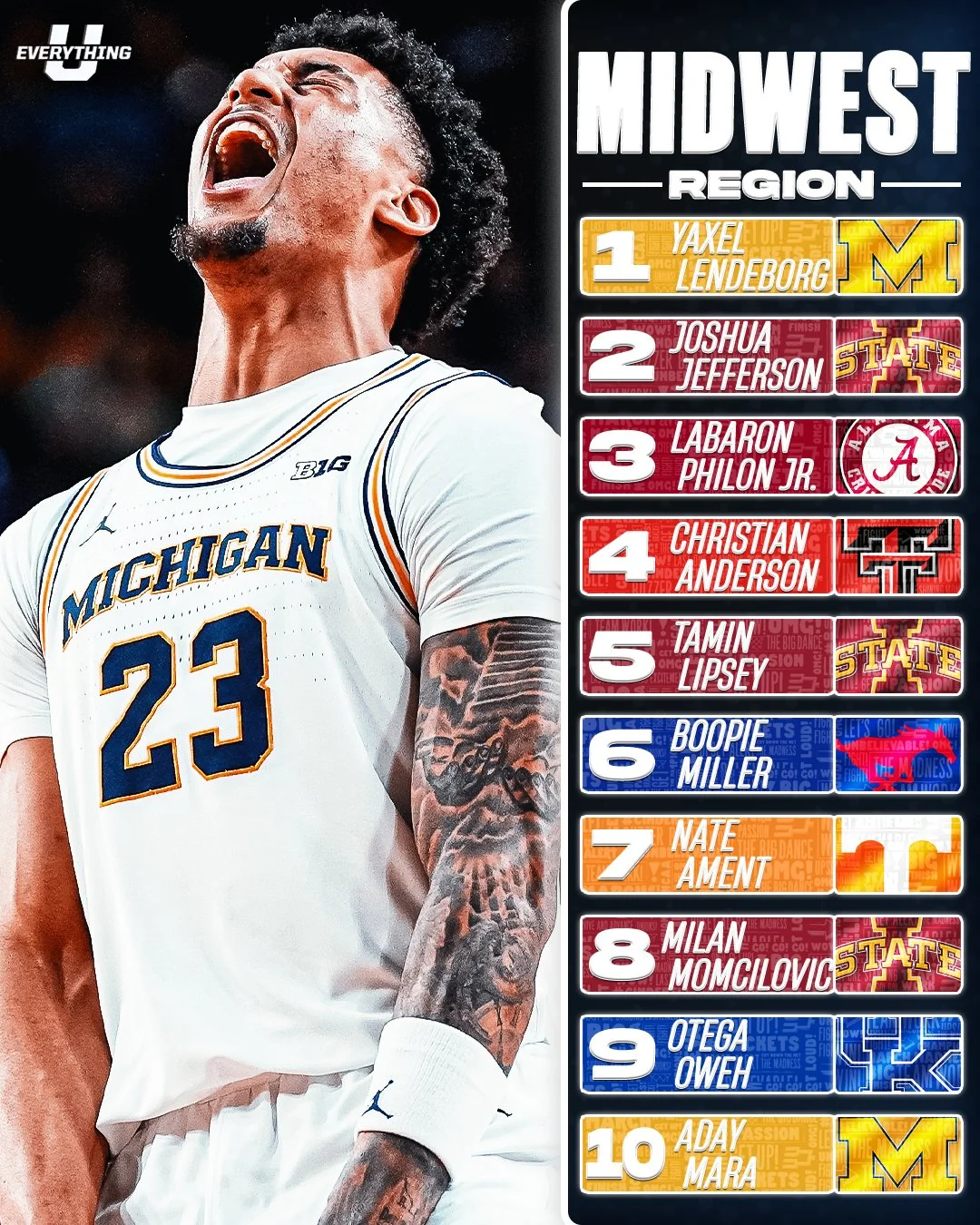 List of top ten athletes in the Midwest region with rankings, names, and team logos, featuring a basketball player from Michigan, number 23, celebrating.